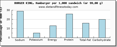 sodium and nutritional content in burger king